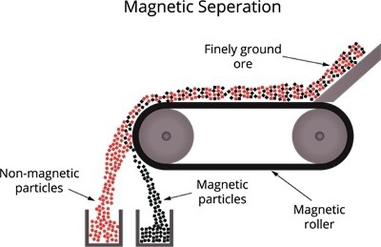 Magnetic Separator Working Principle Magnetic Separator Working Principle
